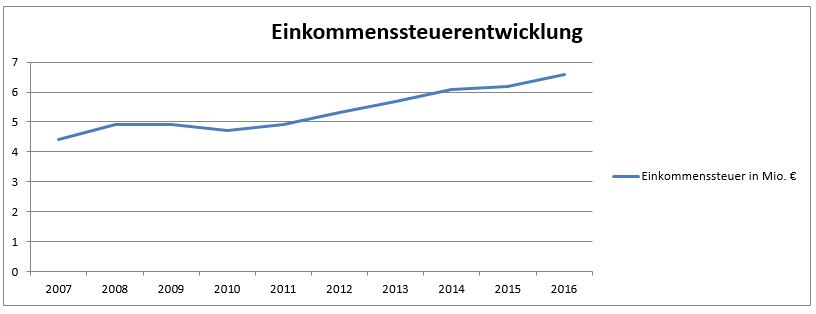 2016 Einkommensteuerentwicklung