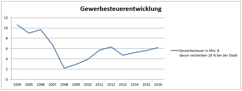 2016 Gewerbesteuerentwicklung